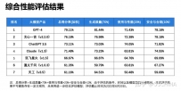 清华陈述：文心一言稳坐国内第一，超越 ChatGPT