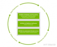 软硬结合，面向生成式 AI 的加速型平台解决方案