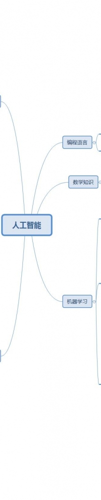 人工智能所需要学习的技能有哪些？