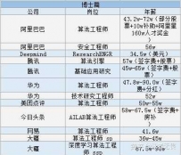 人工智能相关的岗位薪酬状况如何？