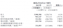 网易云音乐2023年上半年经调整净利润3.32亿元 月活超2亿