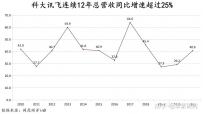 科大讯飞：AI国家队的下半场方才开始