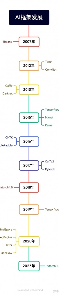 极智AI | 谈谈AI成长第一篇：AI训练框架